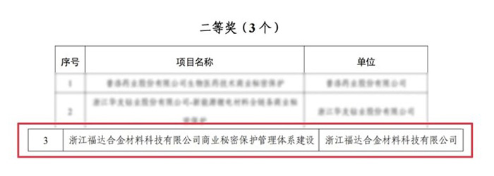 Segundo premio en los Premios Provinciales de Secretos Comerciales de Zhejiang