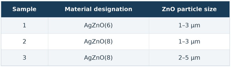 Designaciones de los materiales AgZnO e intervalos de tamaño de las partículas de ZnO.